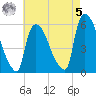 East Rutherford tide chart for Friday, May 5, 2023