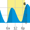 East Rutherford tide chart for Saturday, May 6, 2023