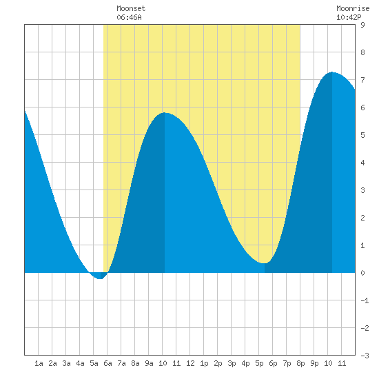 East Rutherford tide chart for Sunday, May 7, 2023