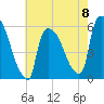 East Rutherford tide chart for Monday, May 8, 2023