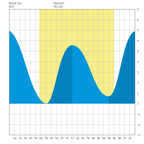 East Rutherford tide chart for Tuesday, May 9, 2023