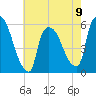 East Rutherford tide chart for Tuesday, May 9, 2023
