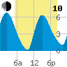 East Rutherford tide chart for Saturday, June 10, 2023