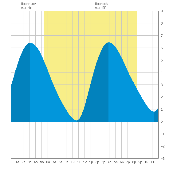 East Rutherford tide chart for Sunday, June 11, 2023