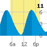East Rutherford tide chart for Sunday, June 11, 2023