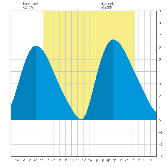 East Rutherford tide chart for Monday, June 12, 2023