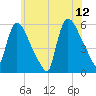 East Rutherford tide chart for Monday, June 12, 2023