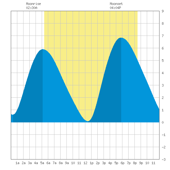 East Rutherford tide chart for Tuesday, June 13, 2023