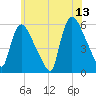 East Rutherford tide chart for Tuesday, June 13, 2023