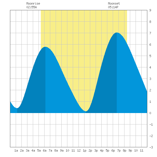 East Rutherford tide chart for Wednesday, June 14, 2023
