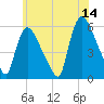 East Rutherford tide chart for Wednesday, June 14, 2023