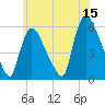 East Rutherford tide chart for Thursday, June 15, 2023