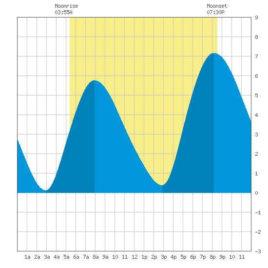 East Rutherford tide chart for Friday, June 16, 2023