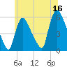 East Rutherford tide chart for Friday, June 16, 2023
