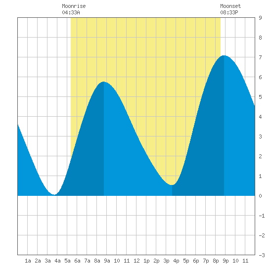 East Rutherford tide chart for Saturday, June 17, 2023
