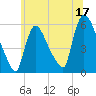 East Rutherford tide chart for Saturday, June 17, 2023