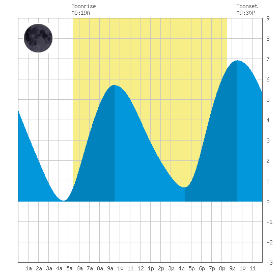 East Rutherford tide chart for Sunday, June 18, 2023