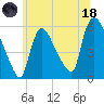 East Rutherford tide chart for Sunday, June 18, 2023