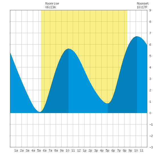 East Rutherford tide chart for Monday, June 19, 2023