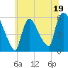 East Rutherford tide chart for Monday, June 19, 2023
