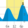 East Rutherford tide chart for Thursday, June 1, 2023
