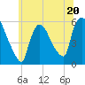 East Rutherford tide chart for Tuesday, June 20, 2023