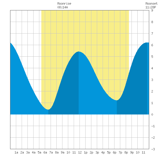 East Rutherford tide chart for Wednesday, June 21, 2023