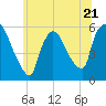 East Rutherford tide chart for Wednesday, June 21, 2023
