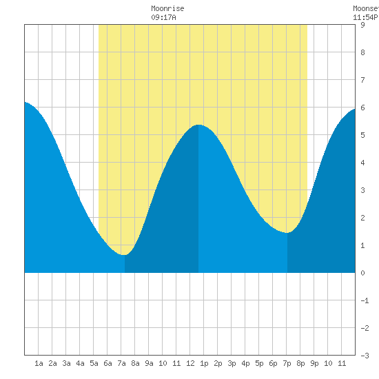 East Rutherford tide chart for Thursday, June 22, 2023