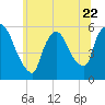 East Rutherford tide chart for Thursday, June 22, 2023