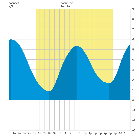 East Rutherford tide chart for Friday, June 23, 2023