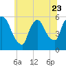 East Rutherford tide chart for Friday, June 23, 2023