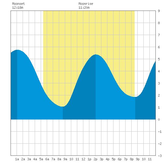 East Rutherford tide chart for Saturday, June 24, 2023