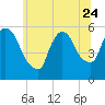 East Rutherford tide chart for Saturday, June 24, 2023