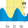 East Rutherford tide chart for Sunday, June 25, 2023