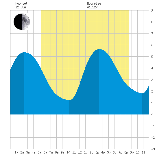 East Rutherford tide chart for Monday, June 26, 2023