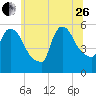 East Rutherford tide chart for Monday, June 26, 2023