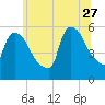 East Rutherford tide chart for Tuesday, June 27, 2023