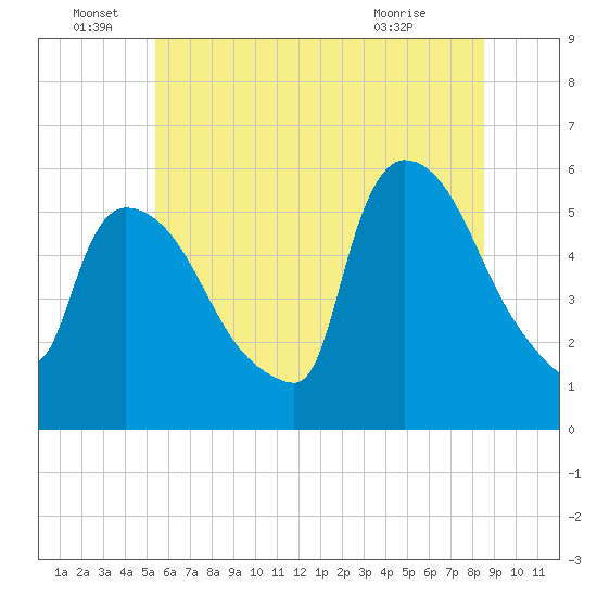 East Rutherford tide chart for Wednesday, June 28, 2023