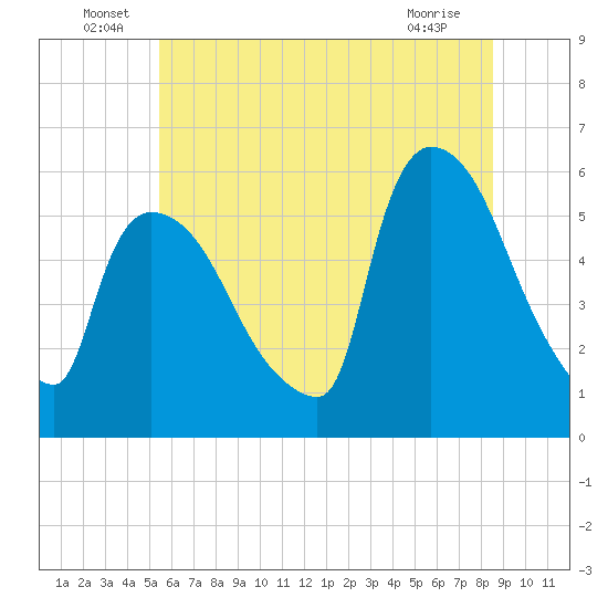 East Rutherford tide chart for Thursday, June 29, 2023