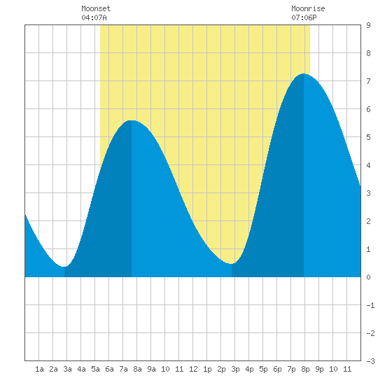 East Rutherford tide chart for Friday, June 2, 2023