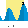 East Rutherford tide chart for Friday, June 2, 2023