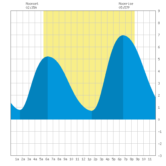 East Rutherford tide chart for Friday, June 30, 2023