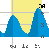 East Rutherford tide chart for Friday, June 30, 2023