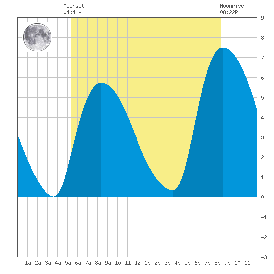 East Rutherford tide chart for Saturday, June 3, 2023