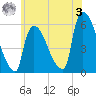 East Rutherford tide chart for Saturday, June 3, 2023
