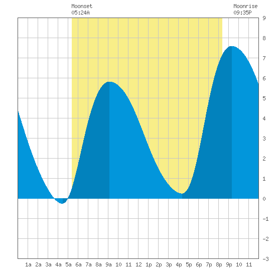 East Rutherford tide chart for Sunday, June 4, 2023