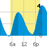 East Rutherford tide chart for Sunday, June 4, 2023