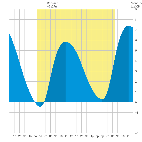 East Rutherford tide chart for Tuesday, June 6, 2023