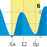 East Rutherford tide chart for Tuesday, June 6, 2023